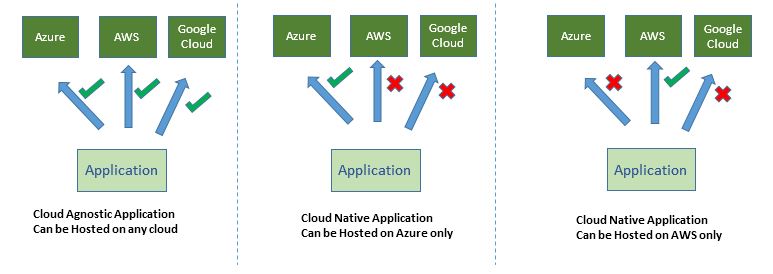 Azure Migration Strategies